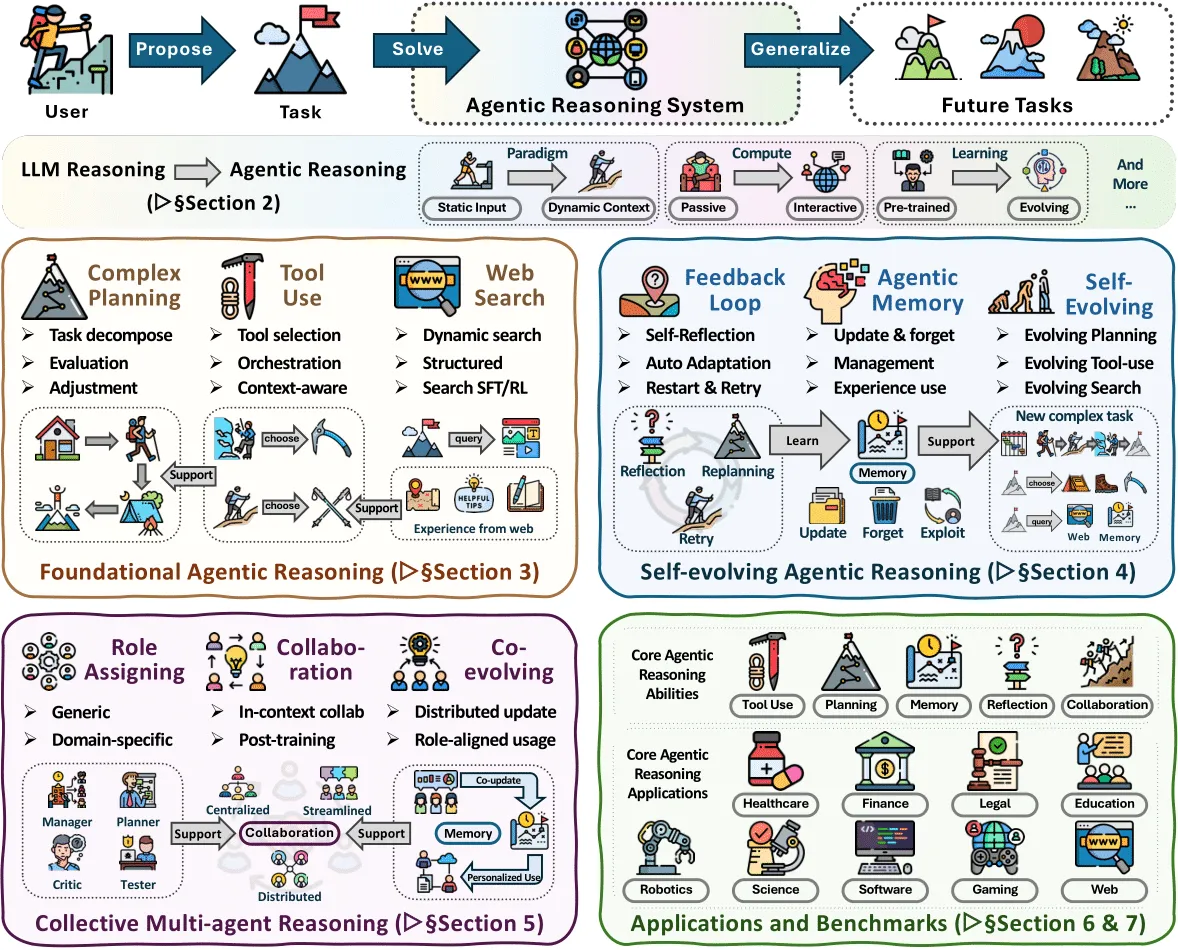 awesome-agentic-reasoning